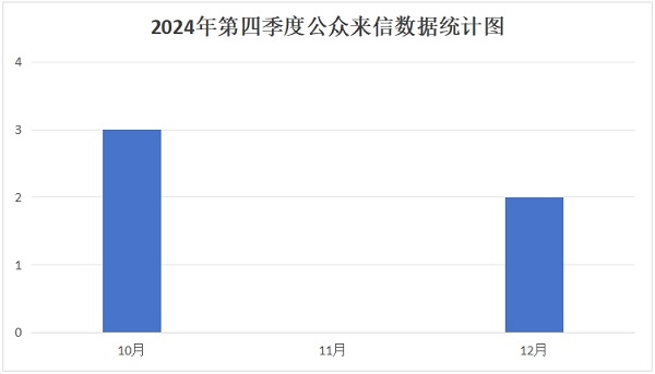 2024年第四季度公众来信数据统计图