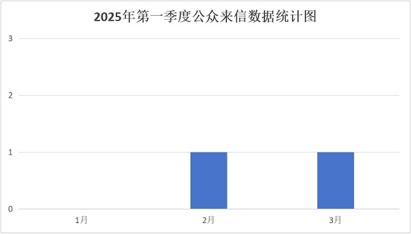 2025年第一季度公众来信数据统计图