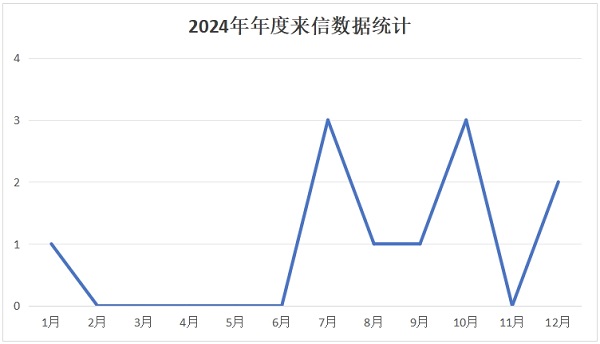 2024年年度来信数据统计