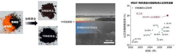 钙钛矿-有机叠层太阳能电池结构以及效率进展