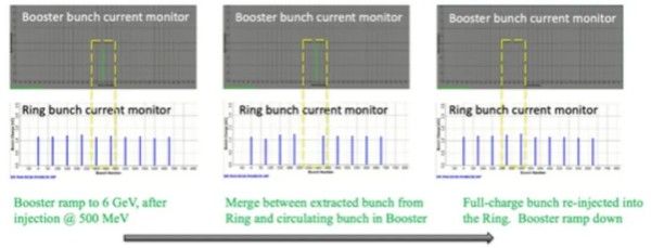 2025年1月2日,HEPS储存环成功实现基于增强器高能累积的置换注入。 2025年1月2日,HEPS储存环成功实现基于增强器高能累积的置换注入。