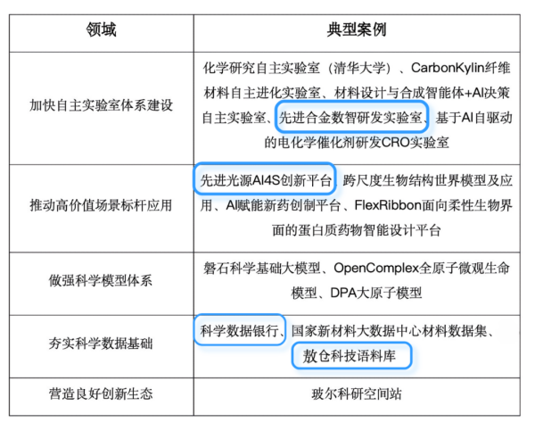 怀柔4个案例入选!北京发布首批人工智能赋能科学研究典型案例1 怀柔4个案例入选!北京发布首批人工智能赋能科学研究典型案例1